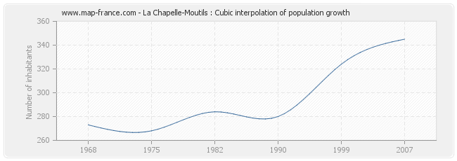 La Chapelle-Moutils : Cubic interpolation of population growth